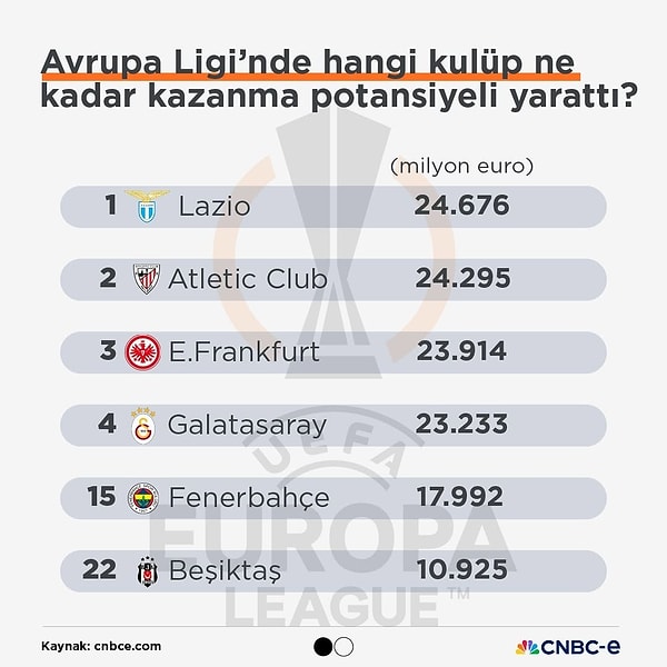 İtalya'dan Lazio, turnuvadan en çok gelir potansiyeli yaratan takım olarak öne çıktı.