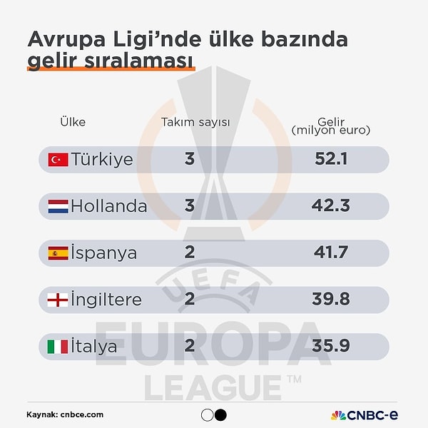 Ülke bazında bakıldığında organizasyonda üç takımla mücadele eden Türkiye, toplam gelirde ilk sırada.