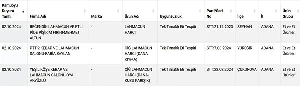 Bu kez içine Tek Tırnaklı Eti, Kanatlı Eti ve Sakatat Karıştırılan şey birçoğumuzun severek yediği lahmacun!