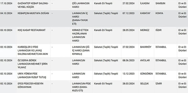 'Taklit veya Tağşiş Yapılan Gıdalar' listesinde yer alan lahmacuncu isimleri şöyle: