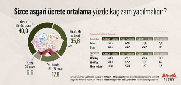 Araştırmadan öne çıkanlar şöyle: