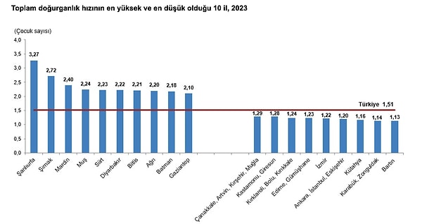 Bu oran bir kadının doğurgan olduğu dönem boyunca doğurabileceği ortalama çocuk sayısını ifade ediyor. 2023 yılındaki 1,51 oranı doğurganlığın nüfusun kendini yenileme düzeyi olan 2,10’un altında kaldığını gösteriyor.