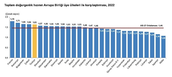 Bu durum sosyal medyada geniş yankı uyandırdı. Twitter (X) kullanıcıları doğurganlık hızındaki bu sert düşüşün nedenlerini tartışmaya açtı.