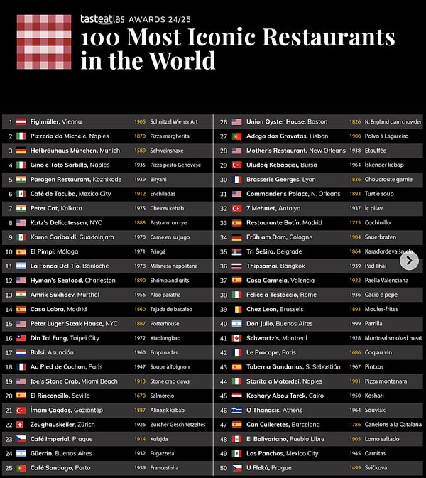 Dünyanın En İkonik 100 Restoranı listesinde toplam 5 farklı Türk restoranı yer aldı.