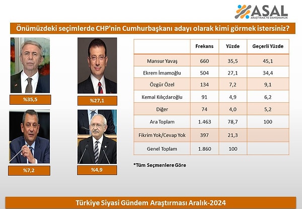 2024 Yerel Seçimleri'nin birinci partisi CHP'de görmek istenen aday ise Mansur Yavaş.