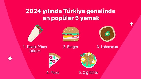 Peki Türkiye 2024 yılında en çok hangi yemeği sipariş etti? Elbette tavuk döner dürüm!