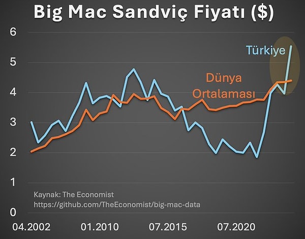 Hakan Kara, "Big Mac fiyatlarına göre Türkiye ve dünya ortalaması arasındaki fark tarihi zirvede." yorumu yaptı.