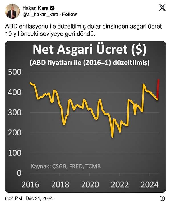 Ekonomist Prof. Dr. Hakan Kara: "ABD enflasyonu ile düzeltilmiş dolar cinsinden asgari ücret 10 yıl önceki seviyeye geri döndü."