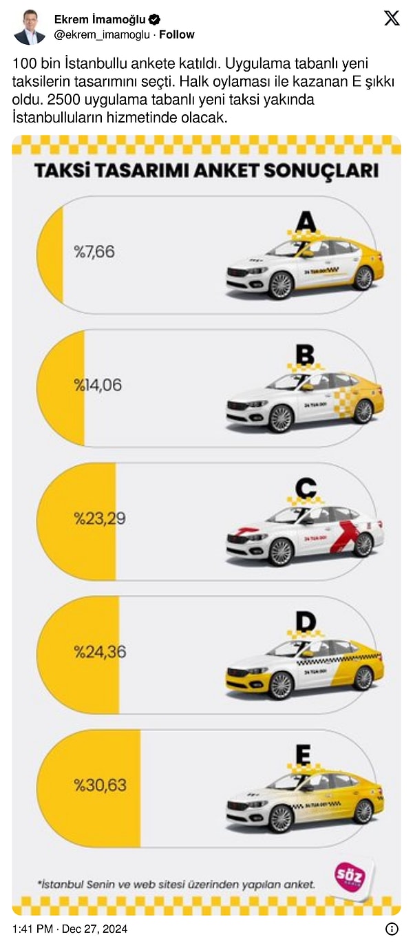 İmamoğlu paylaşımında 2500 yeni taksinin de İstanbulluların hizmetinde olacağını duyurdu.