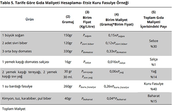 Merkez Bankası, ‘nefisyemekler.com’ sitesinde bulunan lokanta usulü etsiz kuru fasulye tarifini analiz etti. Tarifteki malzemelerin gramajı ve fiyatlarıyla maliyet hesabı gerçekleştirildi.