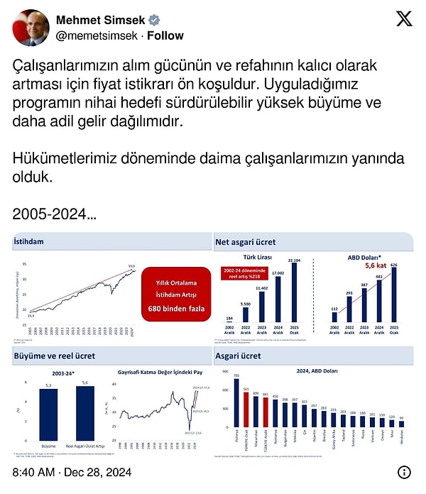 "Asgari ücret enflasyonun üzerinde artıyor."