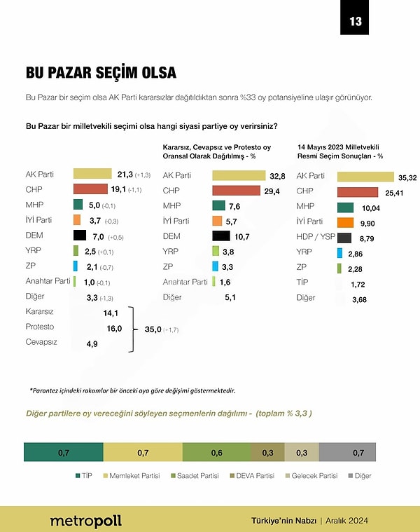 "Bu pazar seçim olsa hangi partiye oy verirsiniz?" sorusunun cevabında ise birinci sırada AKP yer aldı.