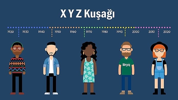 Dünya tarihinde kuşaklara her zaman bir isim verilmişti. Fakat teknolojinin gelişmesiyle beraber kuşak farklı da gözle görülür biçimde arttı.