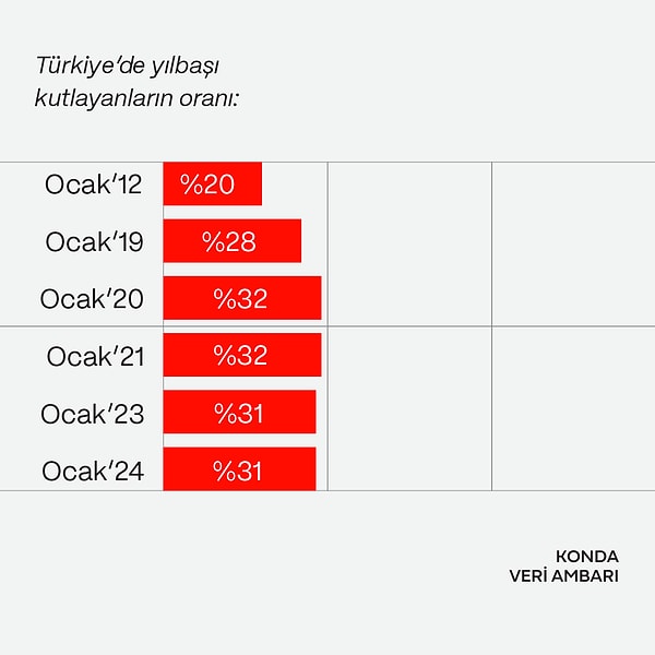 Konda Araştırma'nın elde ettiği sonuçlara göre, Türkiye'de yılbaşı kutlama oranları arttı.