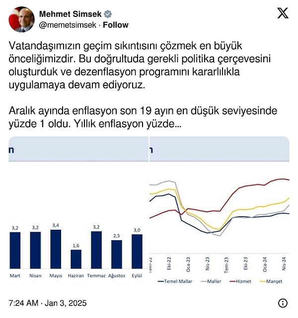 Hazine ve Maliye Bakanı Mehmet Şimşek'ten enflasyon verileriyle ilgili bir açıklama geldi. Şimşek, "Vatandaşımızın geçim sıkıntısını çözmek en büyük önceliğimizdir." dedi.