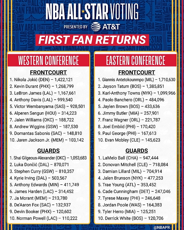 Giannis Antetokounmpo, Doğu Konferansı’nda 1 milyon 710 bin 630 oyla zirvedeyken, Batı Konferansı lideri Nikola Jokic 1 milyon 422 bin 121 oy aldı.