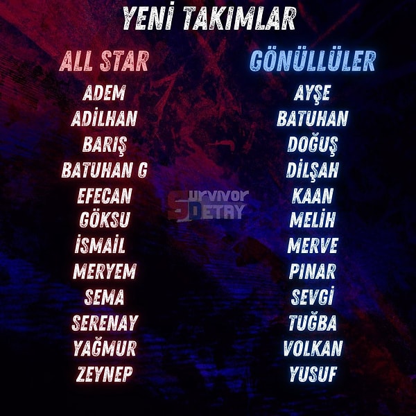 İlk elemenin ardından Survivor'da yeni takımlar belli oldu. All Star takımında Adem, Adilhan, Barış, Batuhan G., Efecan, Göksu, İsmail, Meryem, Sema, Serenay, Yağmur ve Zeynep yer alırken; Gönüllüler takımı Ayşe, Batuhan, Doğuş, Dilşah, Kaan, Melih, Merve, Pınar, Sevgi, Tuğba, Volkan ve Yusuf'tan oluştu.