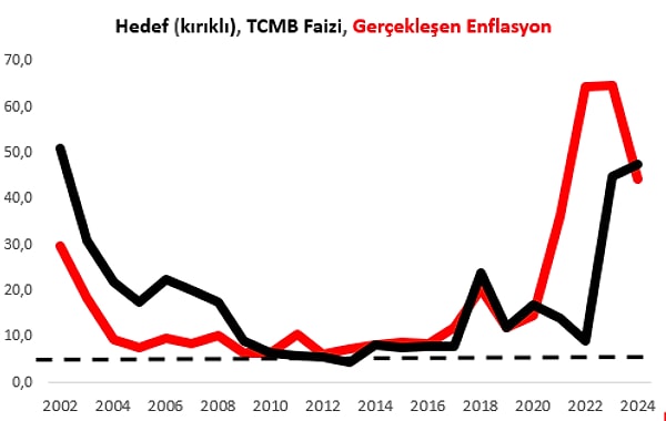 "Faizi enflasyonun çok altında tutarak böyle bir enflasyona neden olmak nedir?"