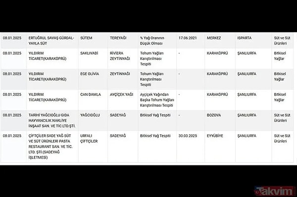 Sühabey markasının 'tam yağlı peynir' diye sattığı üründe yağ oranının azaltıldığı görüldü.  Avara marka manda yoğurdunda da aslında inek sütü olduğu anlaşıldı.