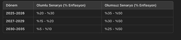 Yapay zeka önümüzdeki 10 yıl için olumlu ve olumsuz enflasyon tablosu oluşturdu 👇