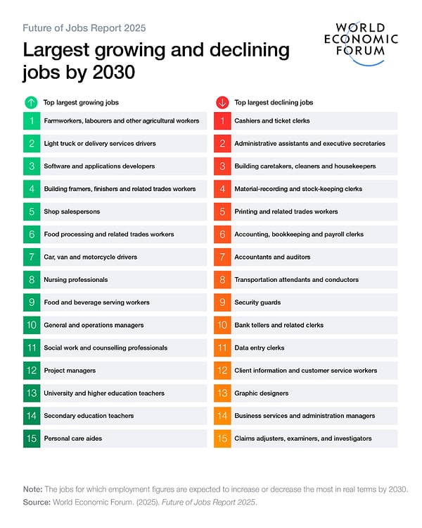 Gelin, Dünya Ekonomik Forumu (WEF) raporuna göre, 2030'a kadar hızla gelişen ve değerini kaybetmeye başlayan işleri daha detaylı inceleyelim