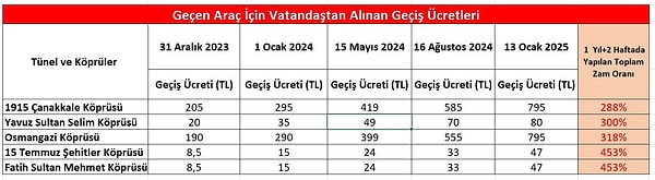 Ocak ayı dünyada yeni yılın ilk umutlarının yaşandığı ayken ülkemizde zam ayı... Otoyol ve köprülerin 2025 tarifesine ise oransal olarak yetişebilecek bir ücret yok.