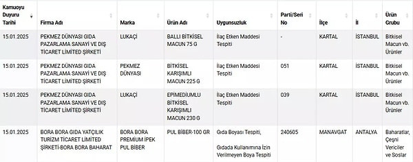 Antalya'nın Manavgat ilçesinde üretim yapan Bora Bora Gıda şirketine ait olan Bora Bora Premium İpek Pul Biber'in içinden ise boya tespiti yapıldı.