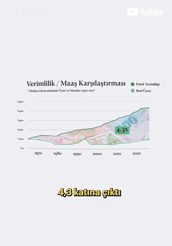 Günümüzde çalışanların verimliliğinin artışıyla aslında daha çok kazanç getirisi sağladıkları ancak maaşlara gelince bu durumun geçerli olmadığı verilerle açıklandı.