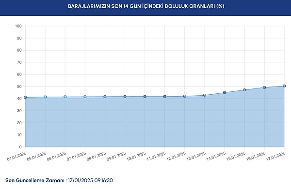 Barajların toplam kapasitesi 868 milyon 683 bin metreküp olduğu için doluluk oranı kapasitenin yarısına yaklaştı. Geçen yıl bu dönemde yüzde 27,49’a kadar gerileyen doluluk oranı bu yıl kentin su kaynaklarının rahatladığını işaret ediyor.