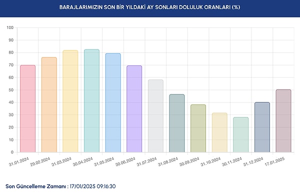 Baraj Doluluk Oranları Şöyle: