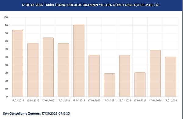 İSKİ ayrıca bu ay içinde Yeşilçay ve Melen Çayı’ndan 44,16 milyon metreküp su temin edildiğini belirtti. İstanbul’da barajlara düşen yağış miktarı metrekare başına 69,51 kilogram olarak ölçüldü.