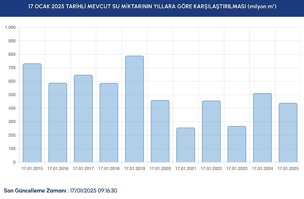 Son 10 Yılın Verileri