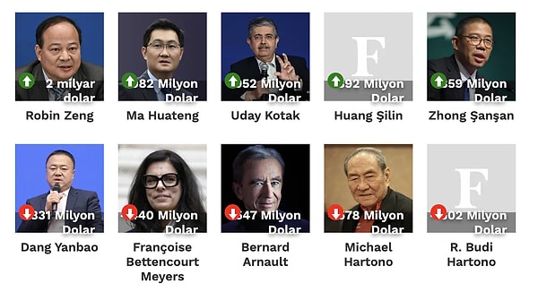 Günün en çok kazanan ikinci ismi Çinli internet devi Tencent Holdings’in CEO’su Ma Huateng oldu. 42,7 milyar dolar serveti bulunan Huateng, bir günde 982 milyon dolar kazandı.