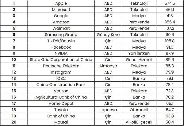 Diğer şirketlerin yer aldığı ilk 20 ise şu şekilde: