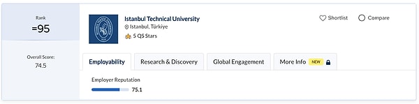 İstanbul Teknik Üniversitesi QS'in araştırmasına 95'inci sıradan girdi.