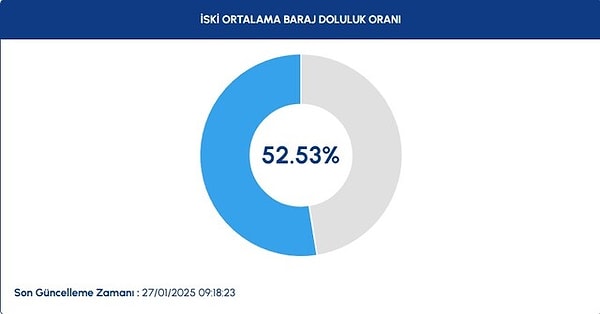 İstanbul Su ve Kanalizasyon İdaresi (İSKİ) verilerine göre 27 Ocak Pazartesi günü baraj doluluk oranı 52,53 oldu.