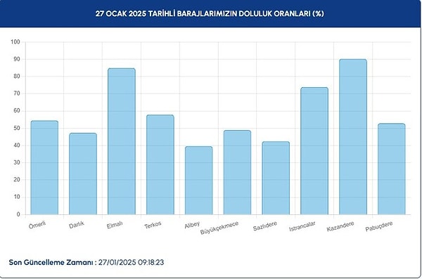 İSKİ'nin paylaştığı İstanbul barajları doluluk oranı şu şekilde: