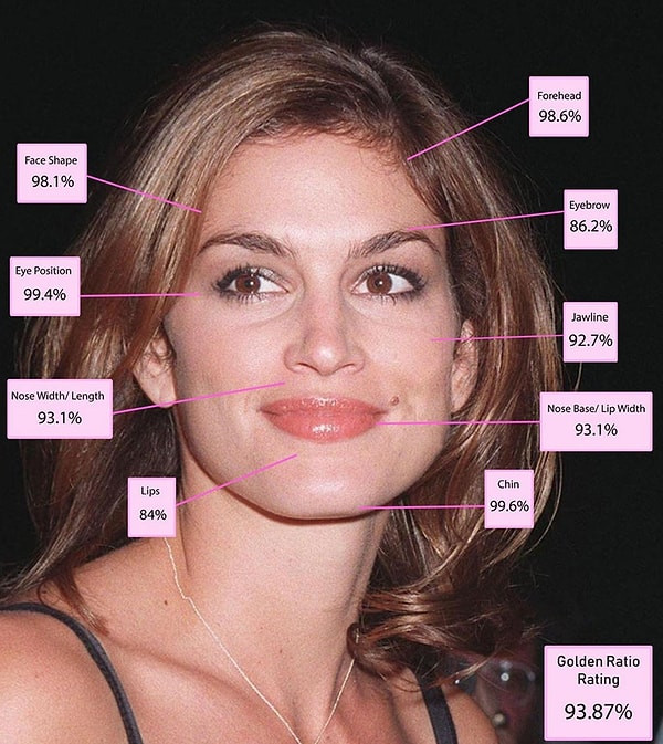 2. Cindy Crawford - Yüzde 93,87