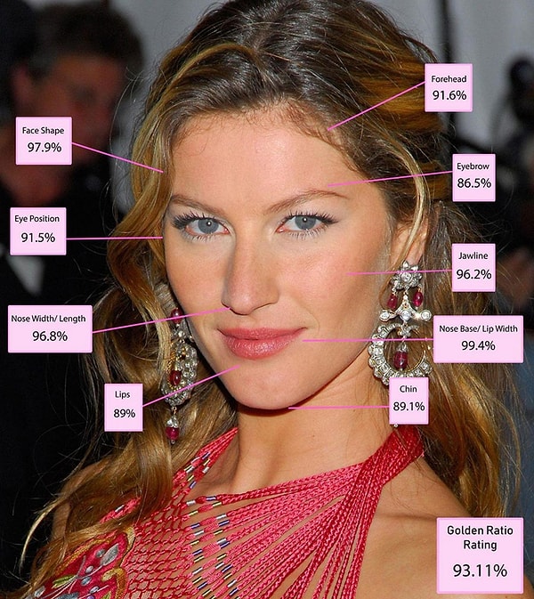 3. Gisele Bündchen - Yüzde 93,11