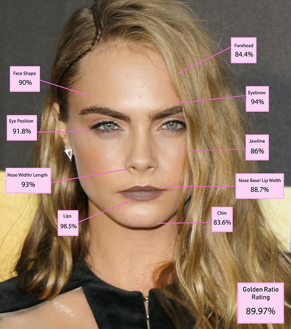 8. Cara Delevingne - Yüzde 89,97