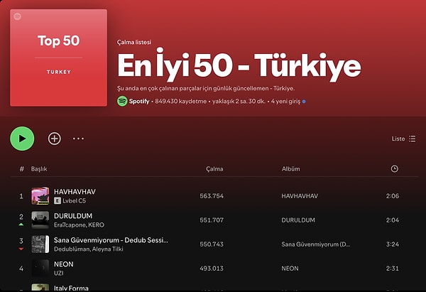 Lvbel C5'in HAVHAVHAV şarkısı ise Spotfiy'ın En İyi 50 listesinde ilk sıraya girdi. Bu durum sosyal medyada tepki çekti.