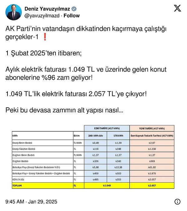 CHP’li Deniz Yavuzyılmaz, X hesabından faturalarda yeni dönemin perde arkasını anlattı. Yavuz 1 Şubat’tan itibaren bin 50 TL ve üzeri faturalara yüzde 96 zam geleceğini belirtti.