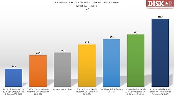 Türkiye dünyada gıda enflasyonunda liderliğe oynayan ülkelerden. Gıdadaki büyük artış özellikle sabit gelirli ve emekliyi daha çok etkiliyor.