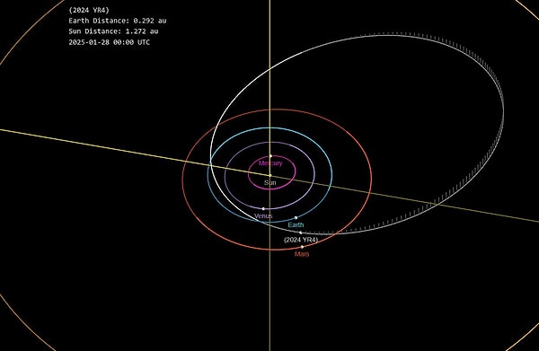 2024 YR4’ün şu anki tahmini etki alanı, Güney Amerika’dan başlayarak Atlantik Okyanusu’nu geçip Sahra Altı Afrika’ya kadar uzanıyor. Ancak bu risk bölgesi, asteroidin yörüngesi ve hareketleri daha net analiz edildikçe değişebilir.