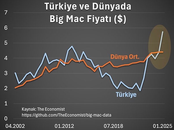 Yemek konusunda dünya ortalamasına  kıyasla artık epey pahalı bir ülke olduğumuzun resmidir.👇