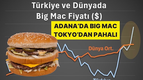 Ünlü Ekonomist Big Mac Fiyatlarında Dünyayı Nasıl Geçtiğimizi Anlattı