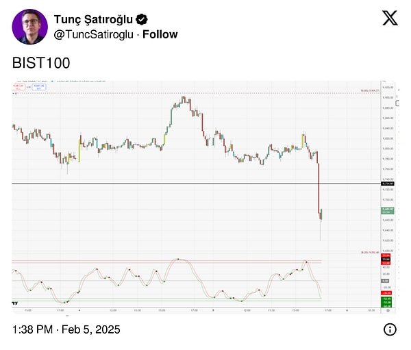 BIST100'deki düşüş grafiklere böyle yansıdı.