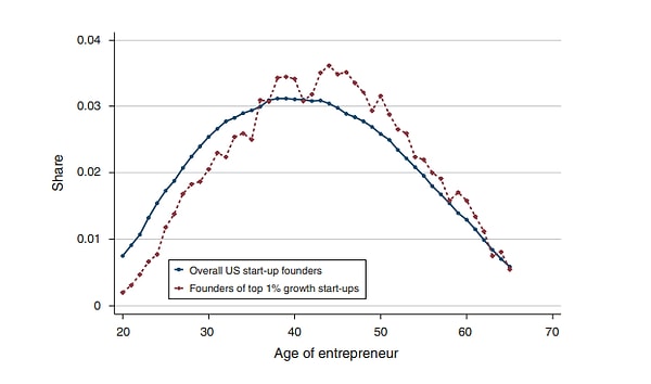 ABD’de 2007-2014 yılları arasında kurulan ve en hızlı büyüyen yeni girişimler incelendiğinde, kurucuların ortalama yaşı 45 olarak belirlendi.