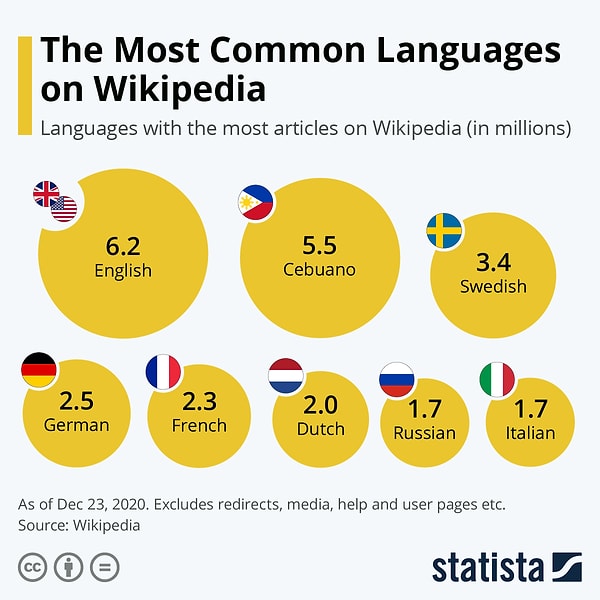 Sabuanca, Filipinler’de 20 milyondan fazla kişi tarafından konuşulan bir dil. Fakat bu dili Vikipedi’de diğer büyük dillerin önüne taşıyan şey, nüfusundan ziyade… botlar!