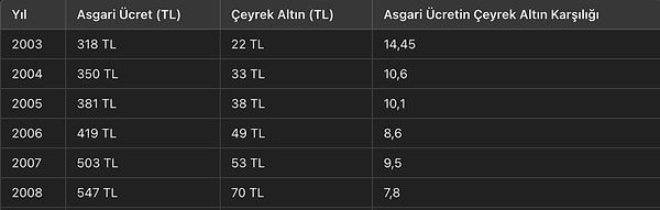 2003-2025 yılları arasında meydana gelen değişim tabloya böyle yansıdı 👇